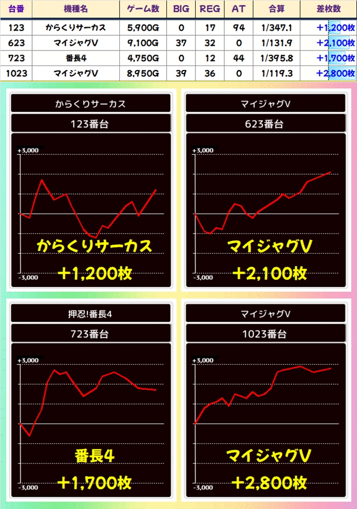 5月23日(木)｜エスパス新宿歌舞伎町｜111台設置のマイジャグVが全台系